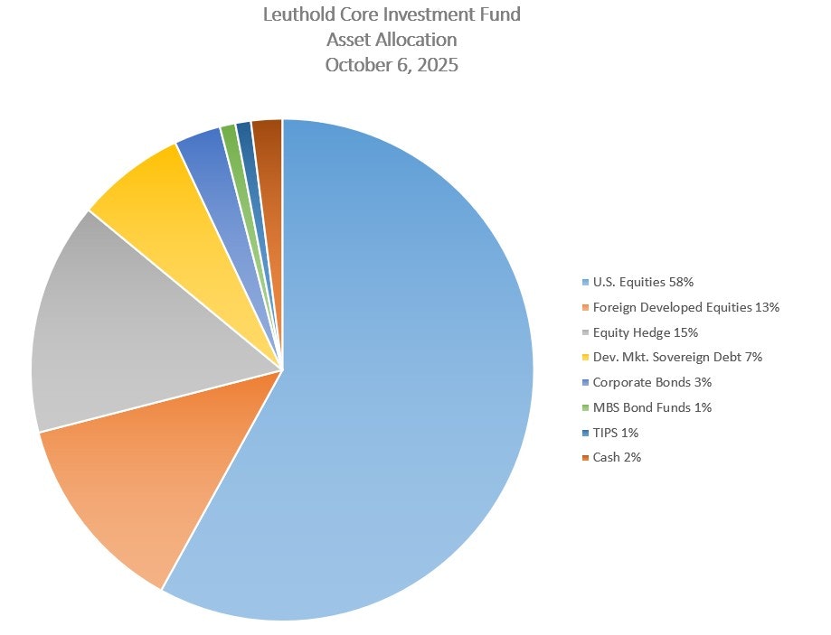 Leuthold Core Investment Fund